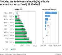 Wooded areas (forest and woods) by altitude (metres above sea level), 1985–2018