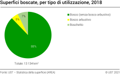 Superfici boscate, per tipo di utilizzazione, 2018