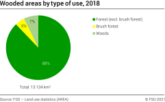 Wooded areas by type of use, 2018