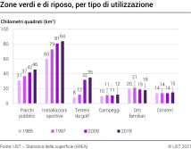 Zone verdi e di riposo, per tipo di utilizzazione