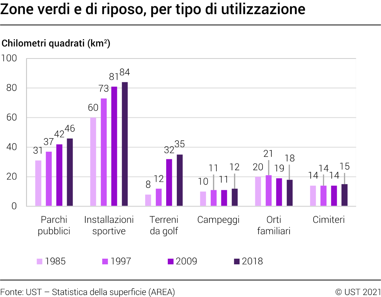 Zone verdi e di riposo, per tipo di utilizzazione