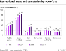 Recreational areas and cemeteries by type of use