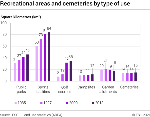 Recreational areas and cemeteries by type of use