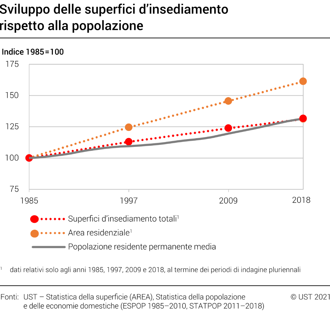 Sviluppo delle superfici d’insediamento rispetto alla popolazione