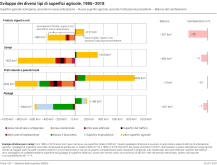 Sviluppo dei diversi tipi di superfici agricole, 1985–2018