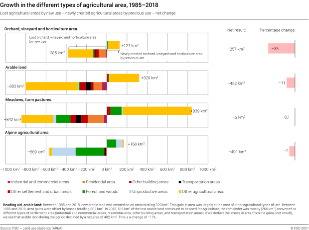 Growth in the different types of agricultural area, 1985–2018