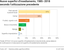 Nuove superfici d’insediamento, 1985–2018 secondo l’utilizzazione precedente