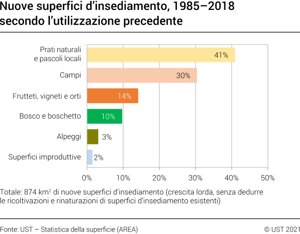 Nuove superfici d’insediamento, 1985–2018 secondo l’utilizzazione precedente