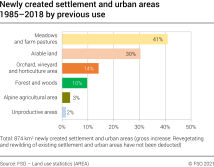 Newly created settlement and urban areas 1985–2018 by previous use