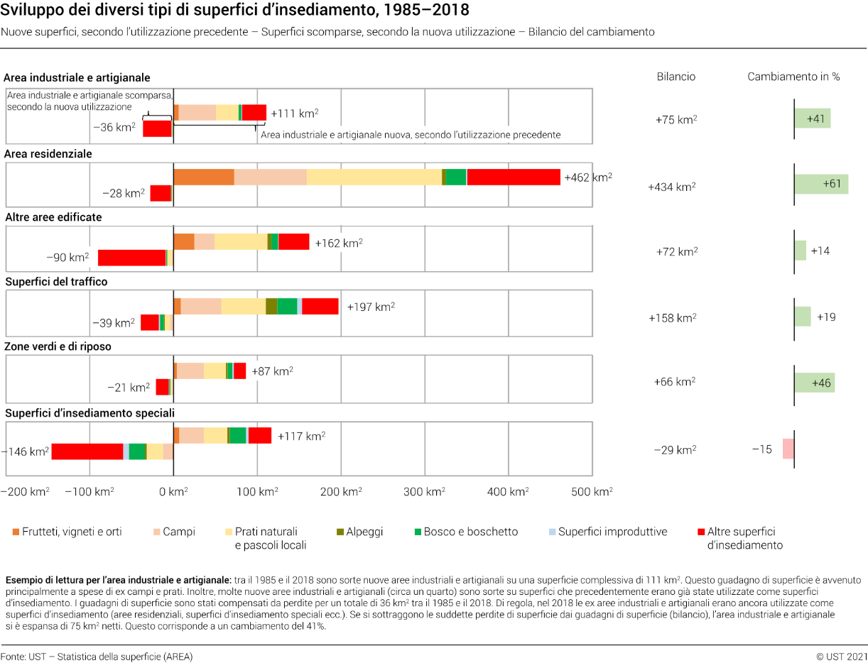 Sviluppo dei diversi tipi di superfici d’insediamento, 1985–2018