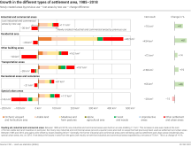 Growth in the different types of settlement area, 1985–2018