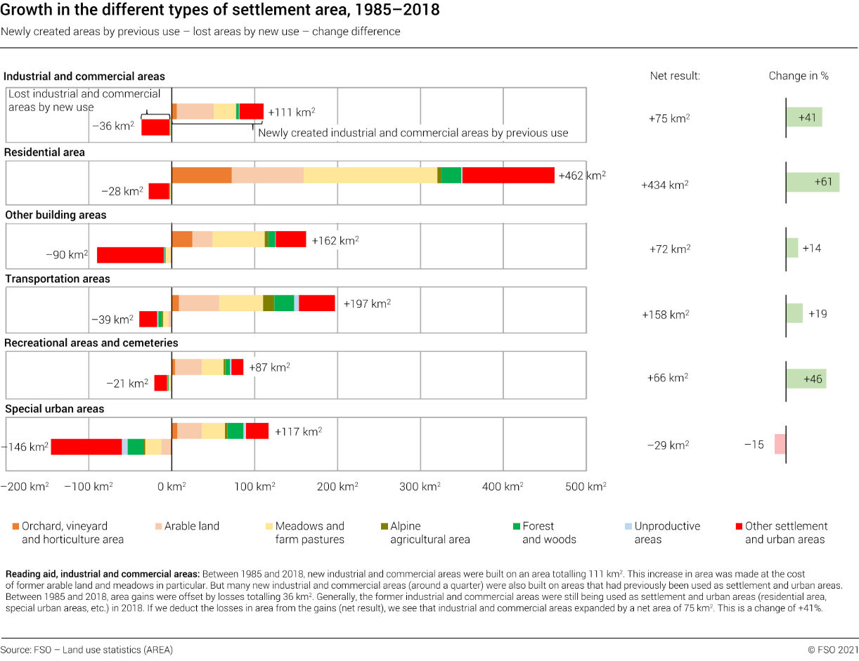 Growth in the different types of settlement area, 1985–2018