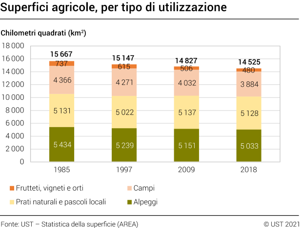 Superfici agricole, per tipo di utilizzazione 1985-2018