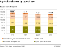 Agricultural areas by type of use 1985-2018