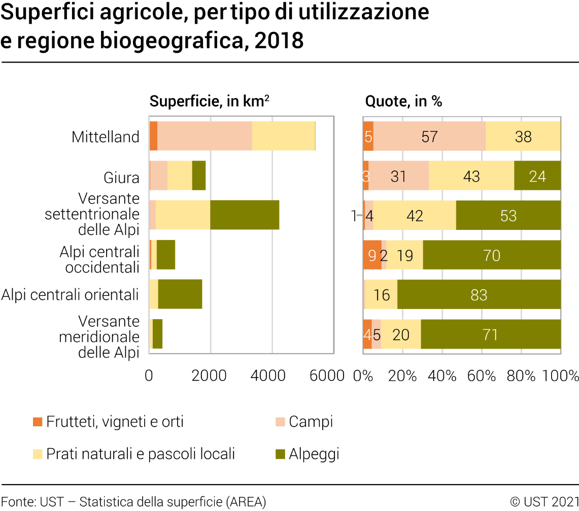 Superfici agricole, per tipo di utilizzazione e regione biogeografica, 2018