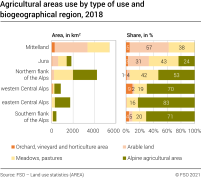 Agricultural areas use by type of use and biogeographical region, 2018