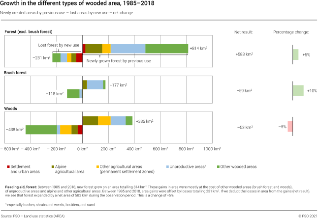 Growth in the different types of wooded area, 1985–2018