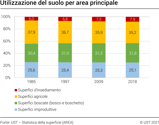 Utilizzazione del suolo per area principale, 1985-2018
