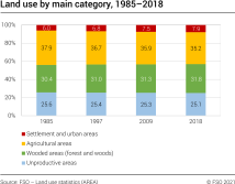 Land use by main category, 1985–2018
