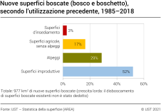 Nuove superfici boscate (bosco e boschetto), secondo l’utilizzazione precedente, 1985–2018
