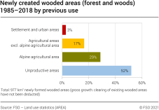 Newly created wooded areas (forest and woods) 1985–2018 by previous use