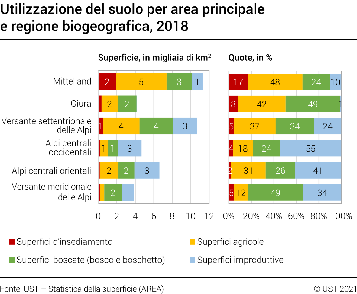 Utilizzazione del suolo per area principale e regione biogeografica, 2018