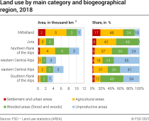 Land use by main category and biogeographical region, 2018