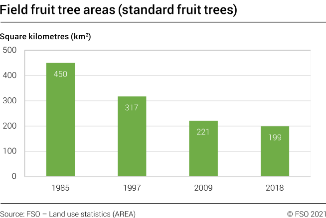 Field fruit tree areas (standard fruit trees)
