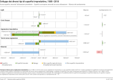 Sviluppo dei diversi tipi di superfici improduttive, 1985–2018