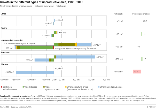 Growth in the different types of unproductive area, 1985–2018