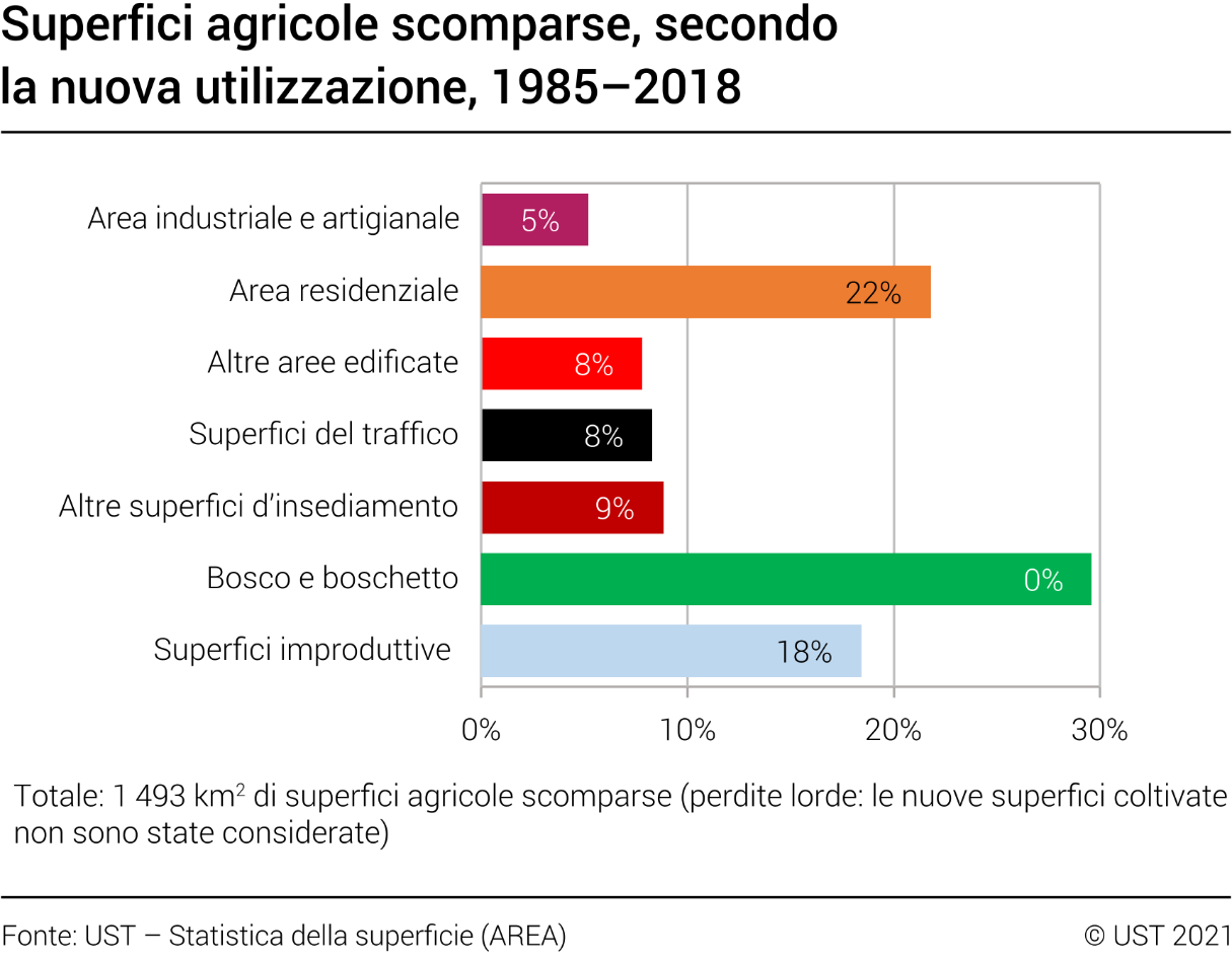 Superfici agricole scomparse, secondo la nuova utilizzazione, 1985–2018