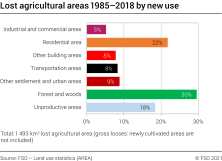 Lost agricultural areas 1985–2018 by new use