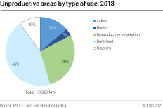 Unproductive areas by type of use, 2018
