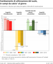 Cambiamento di utilizzazione del suolo, in campi da calcio1 al giorno