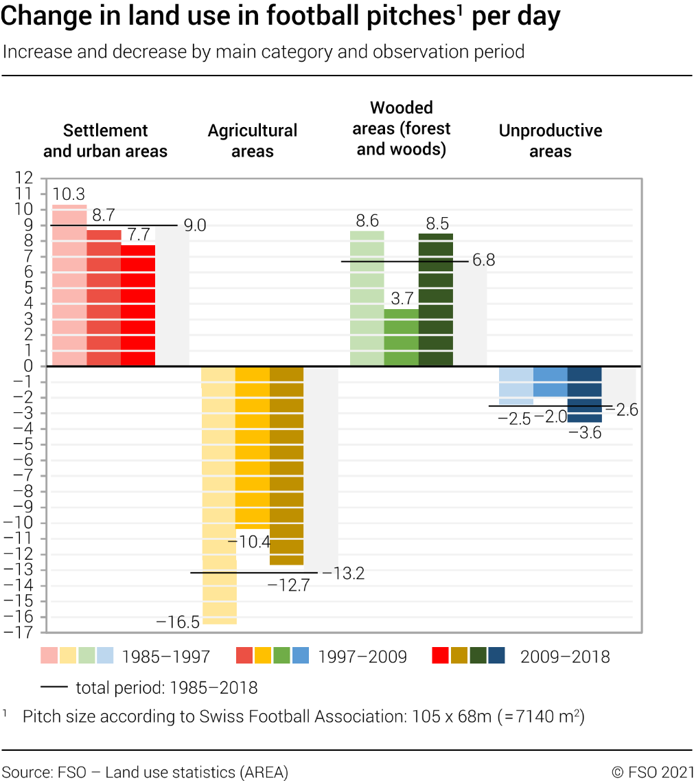 Change in land use in football pitches1 per day