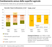 Cambiamento annuo delle superfici agricole