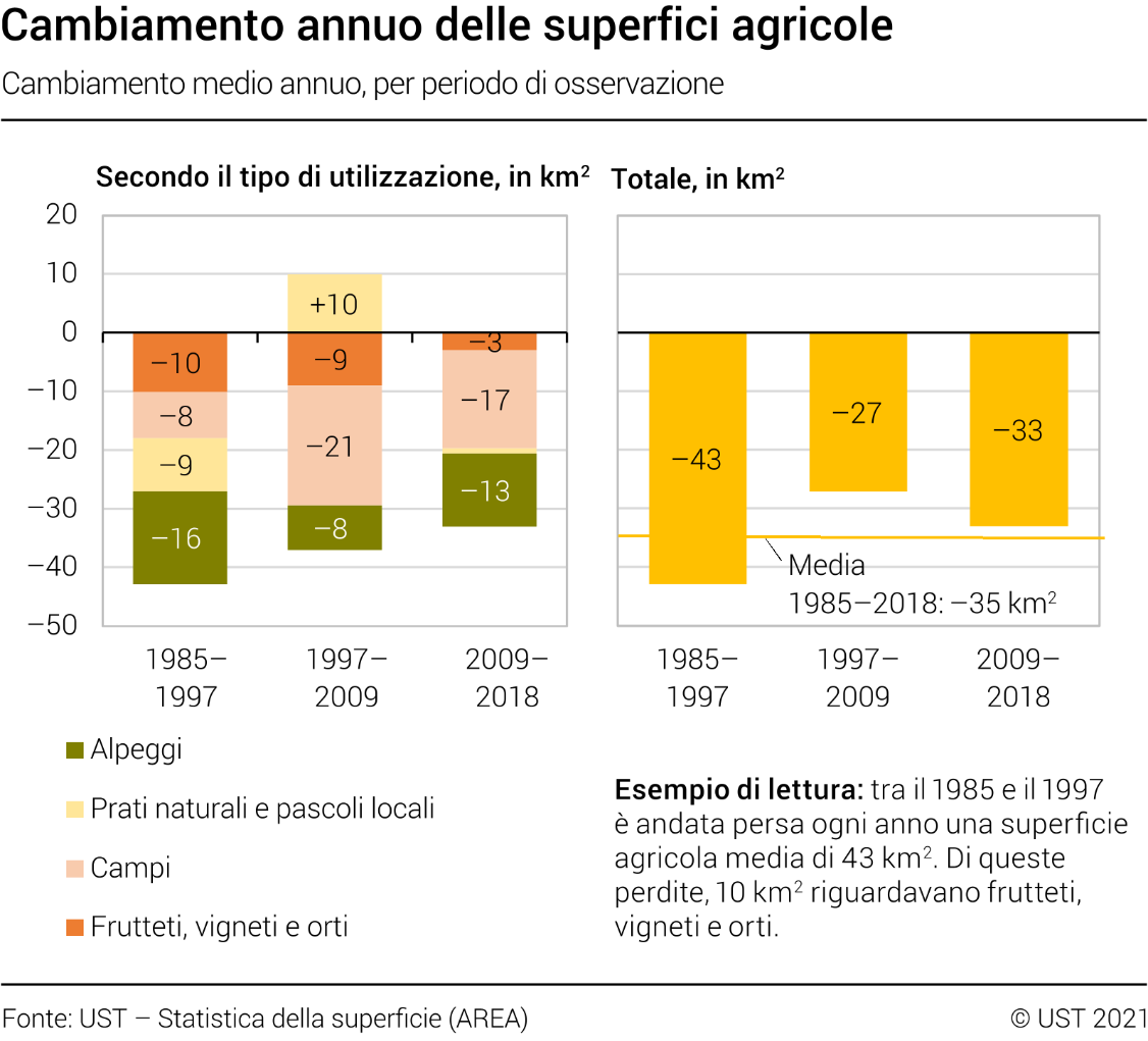 Cambiamento annuo delle superfici agricole