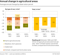 Annual change in agricultural areas