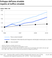 Sviluppo dell’area stradale rispetto al traffico stradale