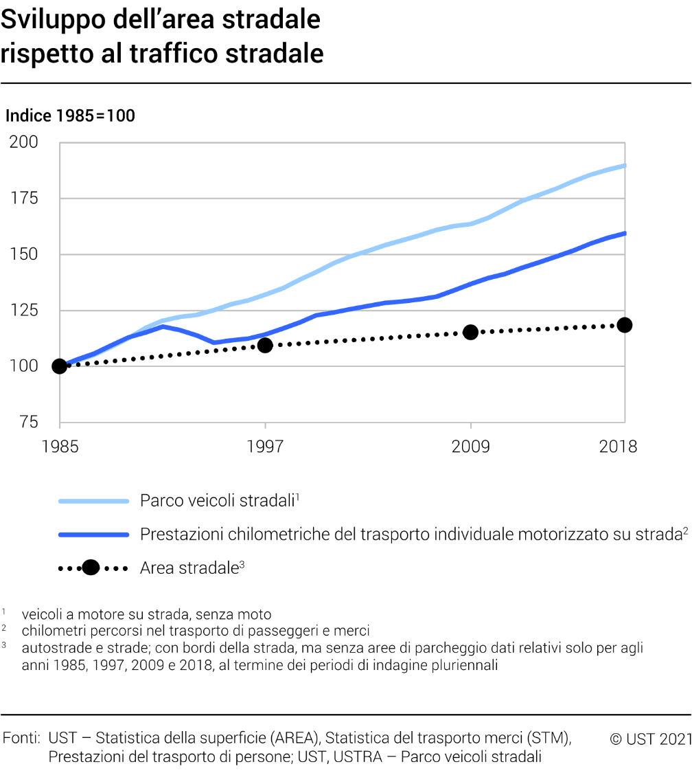 Sviluppo dell’area stradale rispetto al traffico stradale
