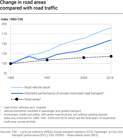 Change in road areas compared with road traffic