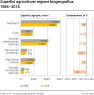 Superfici agricole per regione biogeografica, 1985–2018