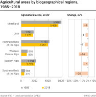 Agricultural areas by biogeographical regions, 1985–2018