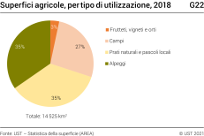 Superfici agricole, per tipo di utilizzazione, 2018