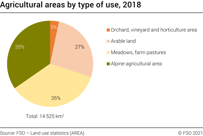 Agricultural areas by type of use, 2018