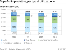 Superfici improduttive, per tipo di utilizzazione 1985-2018