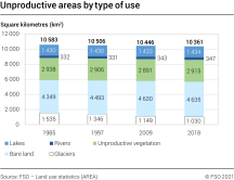 Unproductive areas by type of use 1985-2018