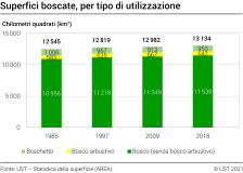 Superfici boscate, per tipo di utilizzazione 1985-2018