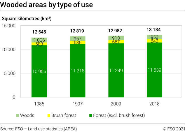 Wooded areas by type of use 1985-2018