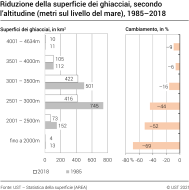 Riduzione della superficie dei ghiacciai, secondo l’altitudine, 1985–2018